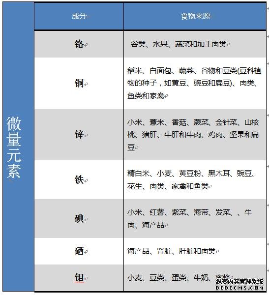 8種必需微量元素，有何作用？如何補充？